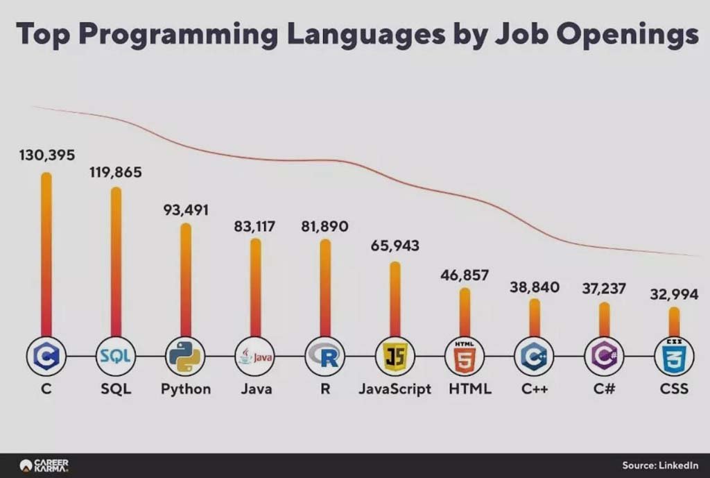 Programming