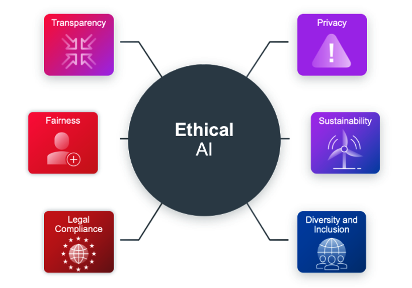 Ethical AI 