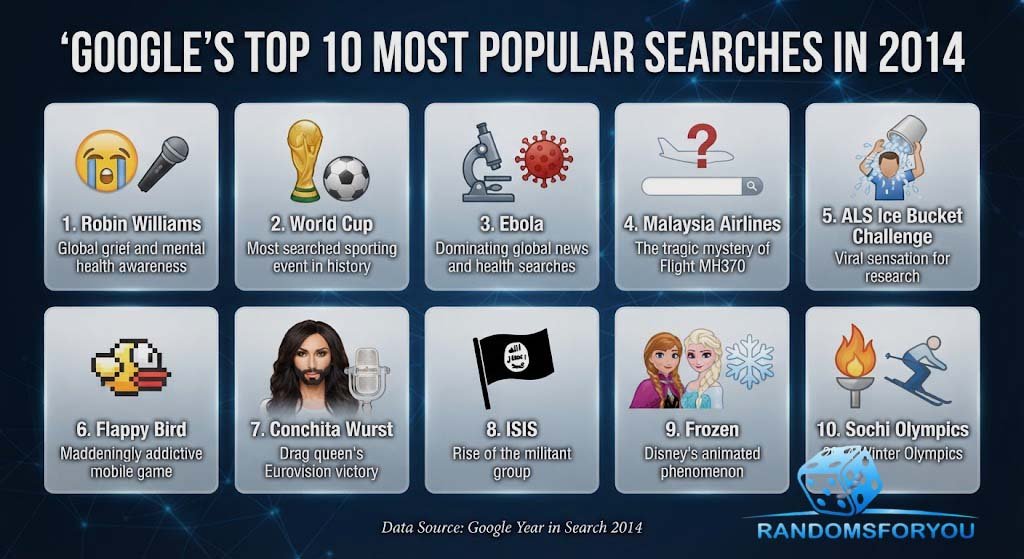 Google Top 10 Most Popular Searches On Google In 2014 – A Look Back at the Year That Defined the Internet Google